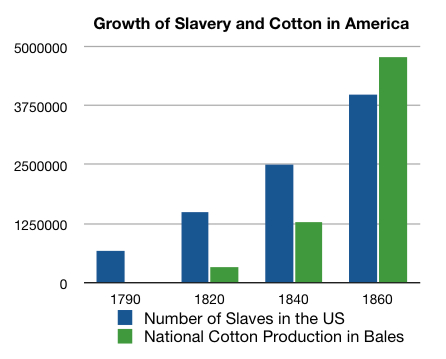 Growth_of_Slavery_and_Cotton_in_America.jpg