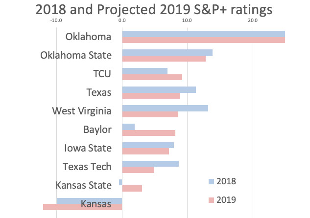 2019_big_12_projections.png