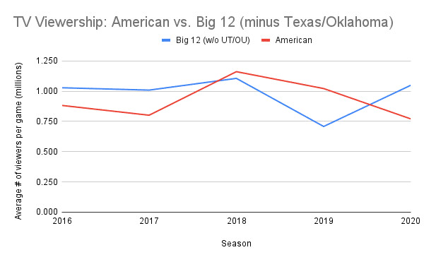 TV_Viewership_American_vs._Big_12__minus_Texas_Oklahoma_.png
