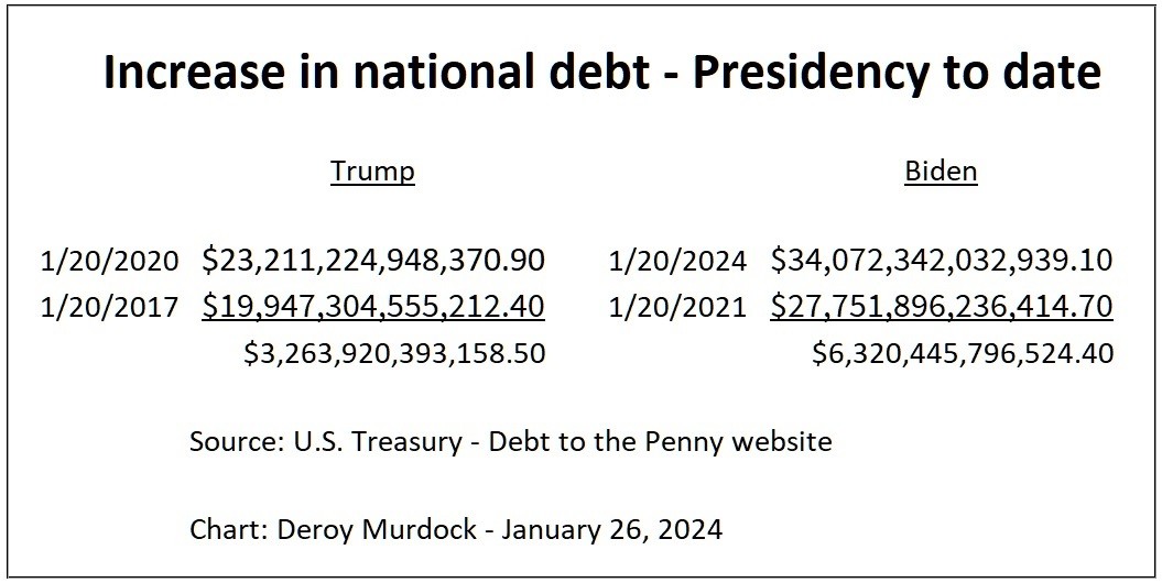 Trump-Increase-in-national-debt-Trump-v-Biden-JPG-January-26-2024.jpg