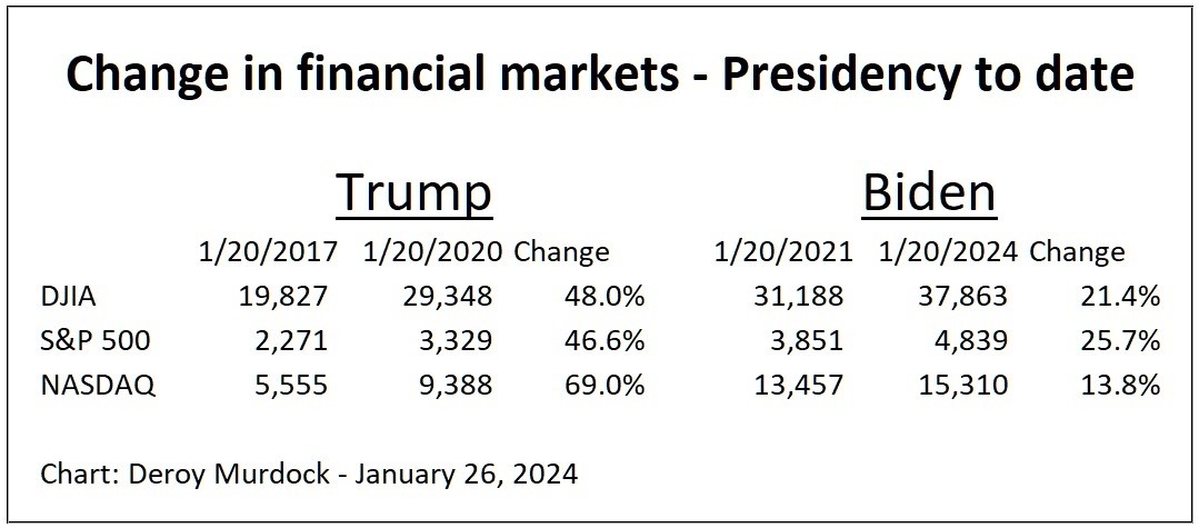 Trump-Trump-v-Biden-Change-in-financial-markets-Presidency-to-date-JPG-January-26-2024.jpg