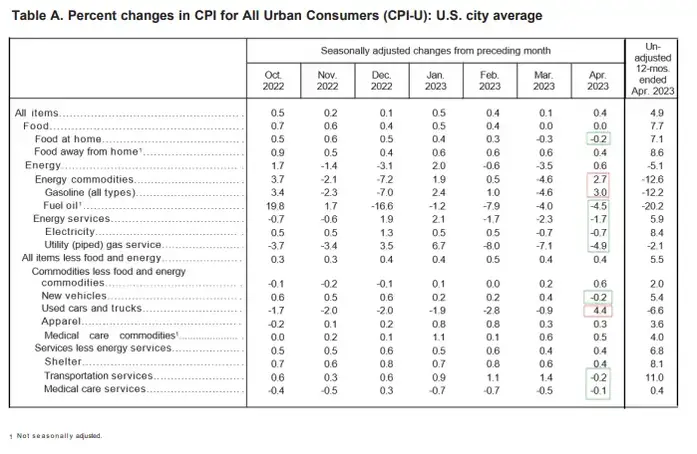 Table%20A%20CPI-Apr2023.png