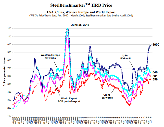 steelbenchmarker_hrb_price_june2018.png