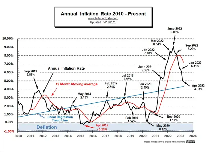 Annual%20Inflation%20Rate%202010-Apr%202023.png