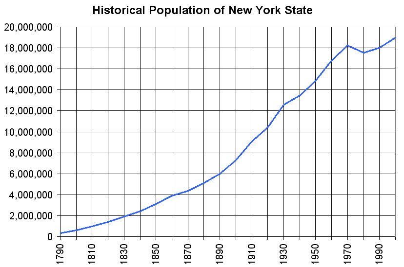 Historical_population_of_NYS.png