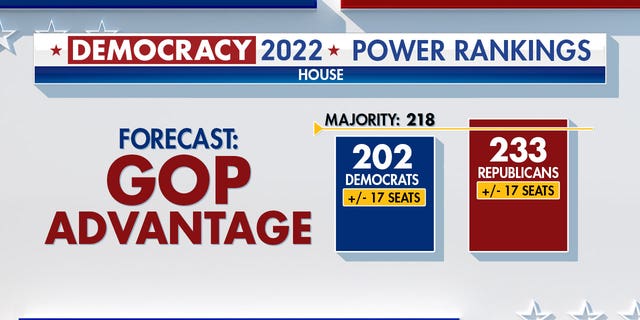 Democracy 2022 Power Rankings: The GOP's projected advantage in the House.